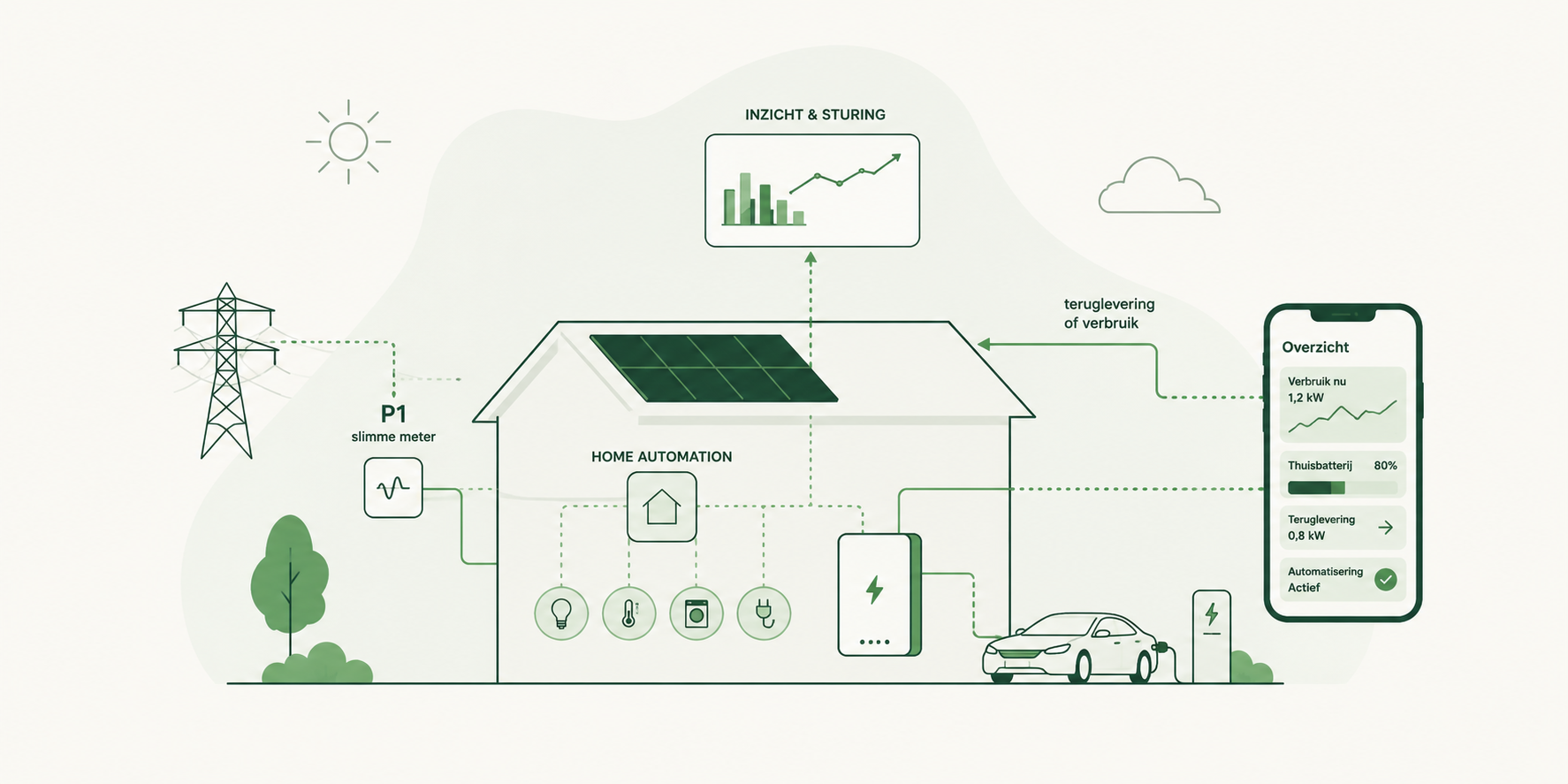 Illustratie van slimme energiesturing en batterij